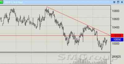 Фьючерс Сбербанка: котировки оформили отскок