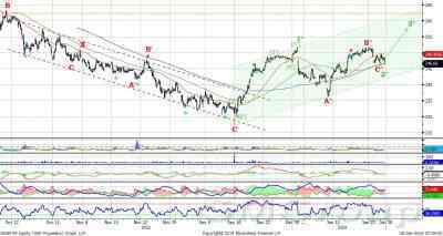 Сбербанк: у нижней границы  канала, возможен отскок