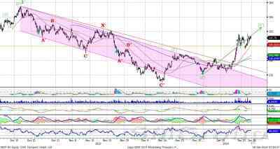 Сбербанк: у нижней границы  канала, возможен отскок