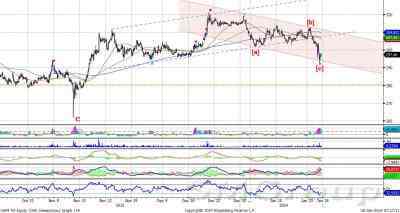 Сбербанк: у нижней границы  канала, возможен отскок