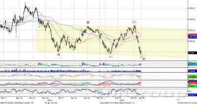 Сбербанк: у нижней границы  канала, возможен отскок