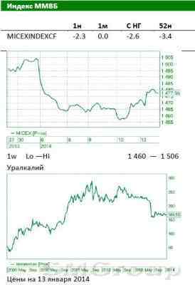 Фондовый рынок: Уралкалий увеличил производство