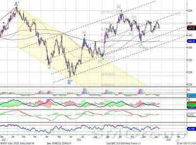 Сбербанк: у нижней границы  канала, возможен отскок