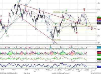 Сбербанк: у нижней границы  канала, возможен отскок