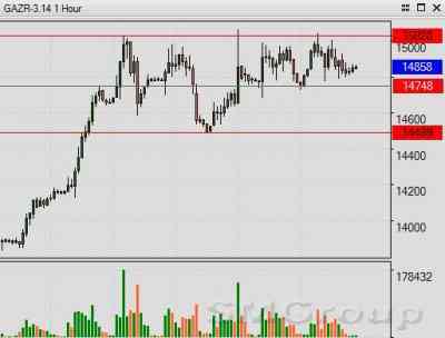 Сбербанк: Цены проторговывают верхний диапазон широкого бокового канала