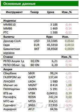 Фондовая аналитика: Рынок выкупил утренний гэп