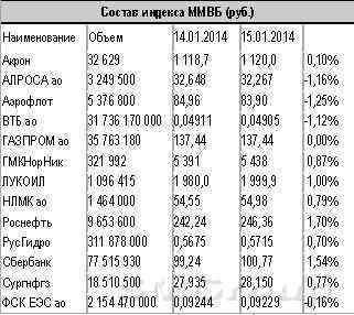Российские инвесторы с легкостью переключились на внутренние новости