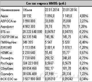 Фондовый рынок: Российские индексы пока не сумели нащупать опору