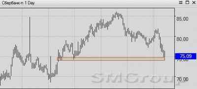 Сбербанк: Еще одна проверка локальных уровней спроса.