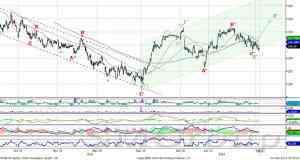 Теханализ: Сбербанк завершил коррекцию