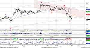 Теханализ: Сбербанк завершил коррекцию