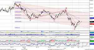 Теханализ: Индекс ММВБ – находится в  нижней части восходящего канала