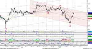 Теханализ: Индекс ММВБ – находится в  нижней части восходящего канала