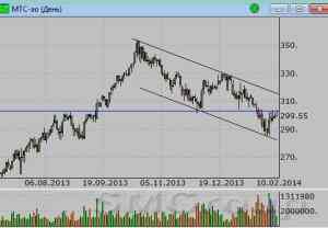 Сбербанк: Котировки тестируют уровень сопротивления 78 рублей