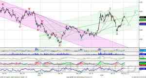 Теханализ ММВБ: Умеренная коррекция перед продолжение роста 