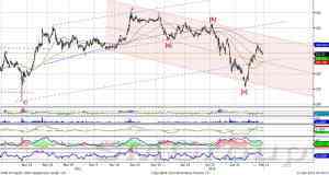 Теханализ ММВБ: Умеренная коррекция перед продолжение роста 