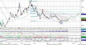 Технический анализ - Никель: постепенный разворот