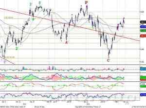 Индекс ММВБ: 1500 с ходу взять вряд ли удастся