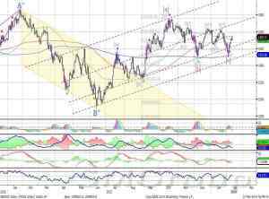 Индекс ММВБ: 1500 с ходу взять вряд ли удастся