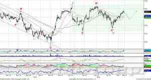 Индекс ММВБ: 1500 с ходу взять вряд ли удастся