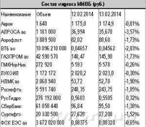 Растущего импульса российский рынок накануне удержать не смог