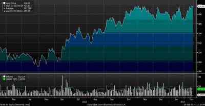 Отраслевой обзор российского фондового рынка за 10.02.2014-14.02.2014