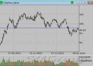 Сбербанк: Горизонтальный уровень предложения у отметки 98 рублей
