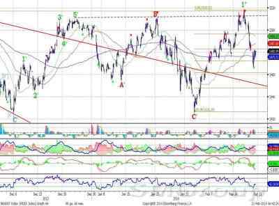Индекс ММВБ: назревает движение котировок вверх