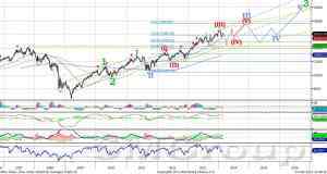 Индекс Dow Jones: поддержка на уровне 15000 пунктов Индекс Dow Jones: поддержка на уровне 15000 пунктов
