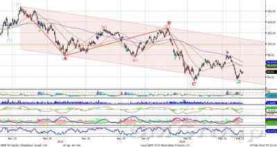 Индекс ММВБ: рост волатильности