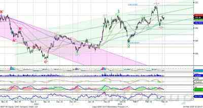 Индекс ММВБ: рост волатильности