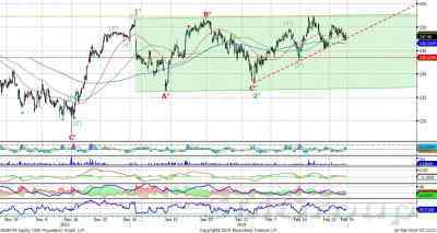 Акции Сбербанка достигли нижней границы торгового канала