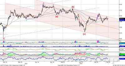 Акции Сбербанка достигли нижней границы торгового канала