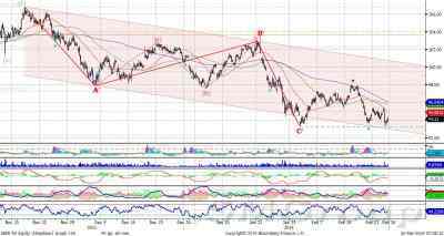 Акции Сбербанка достигли нижней границы торгового канала