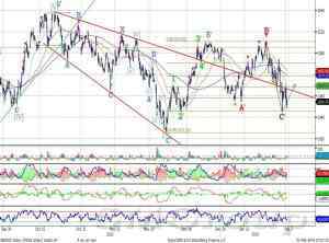 Теханализ: Сбербанк завершил коррекцию