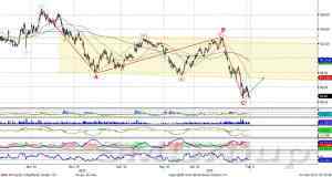 Теханализ: Сбербанк завершил коррекцию