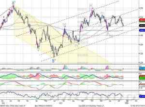 Теханализ: Сбербанк завершил коррекцию