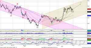 Теханализ: Сбербанк завершил коррекцию