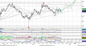 Теханализ: Роснефть - крепкие позиции