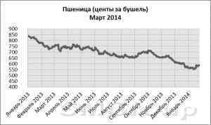 Рынок зерновых: И медведь из запасу лапу сосет