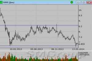 Лукойл: Котировки вышли вверх из зоны консолидации
