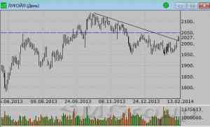 Лукойл: Котировки вышли вверх из зоны консолидации