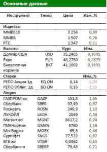 Утренний обзор: Рынок достиг максимумов