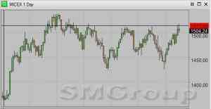Сбербанк: Горизонтальный уровень предложения у отметки 98 рублей