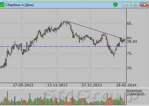 Сбербанк: Горизонтальный уровень предложения у отметки 98 рублей