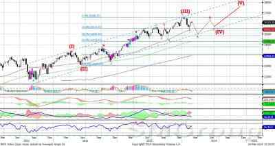 Индекс Dow Jones: поддержка на уровне 15000 пунктов