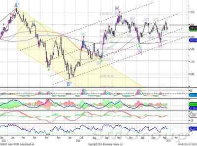 Индекс ММВБ: рост волатильности