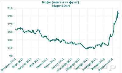 Начало сухого сезона в Бразилии усугубит состояние производства кофе