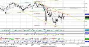 Технический анализ: Сбербанк – высокая волатильность