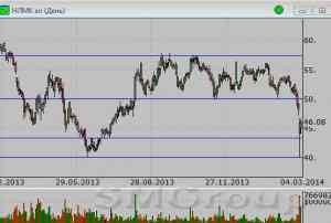 Сбербанк: Цены постепенно разворачиваются